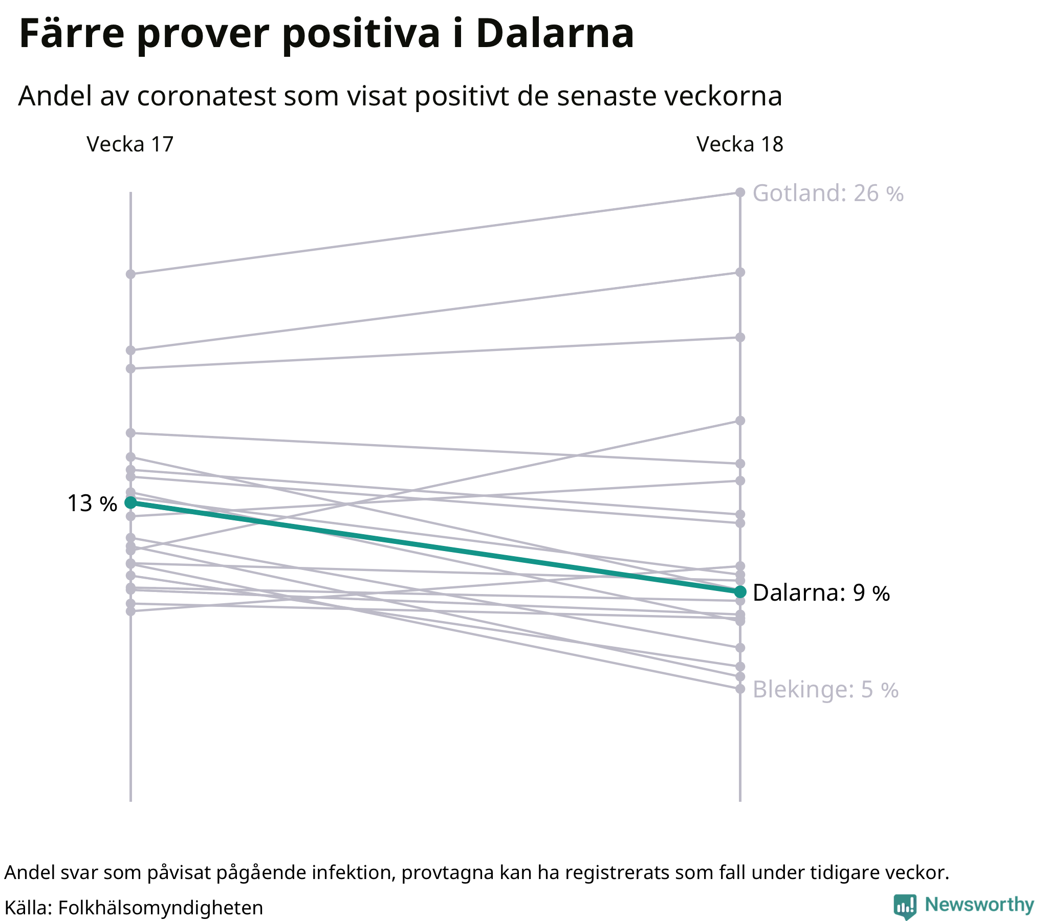 Andel av proverna som var positiva förra veckan